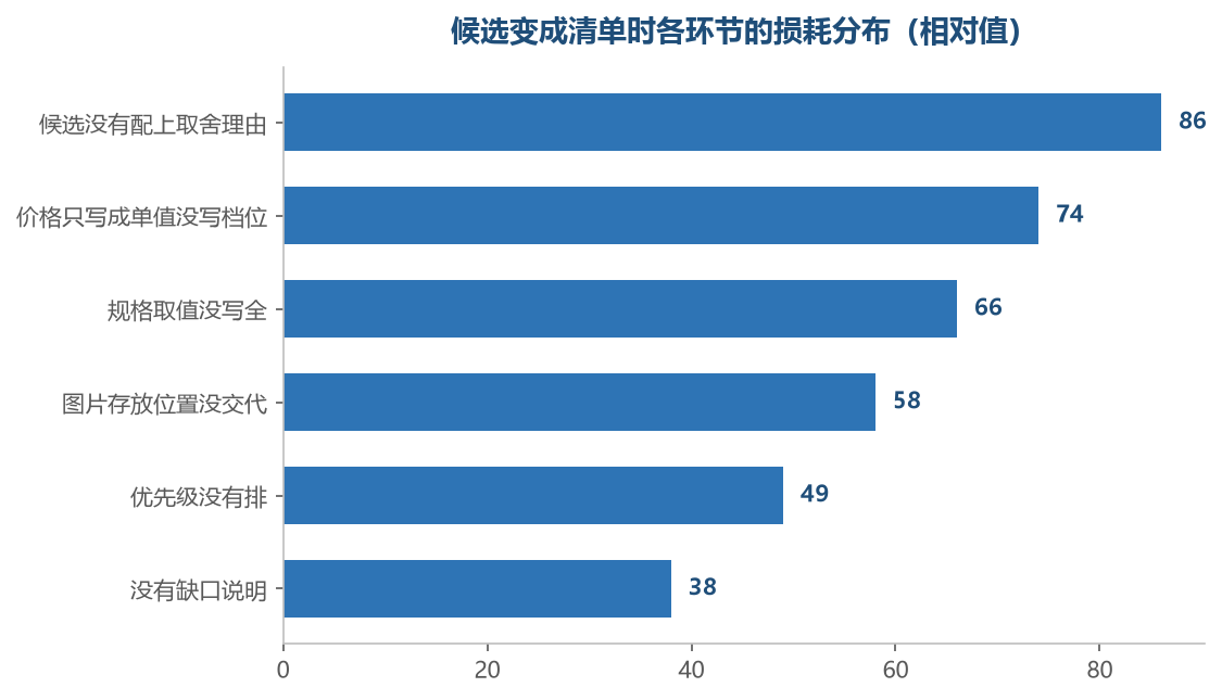 损耗集中在前两项,理由与价格这两栏补上之后,清单基本能直接开工