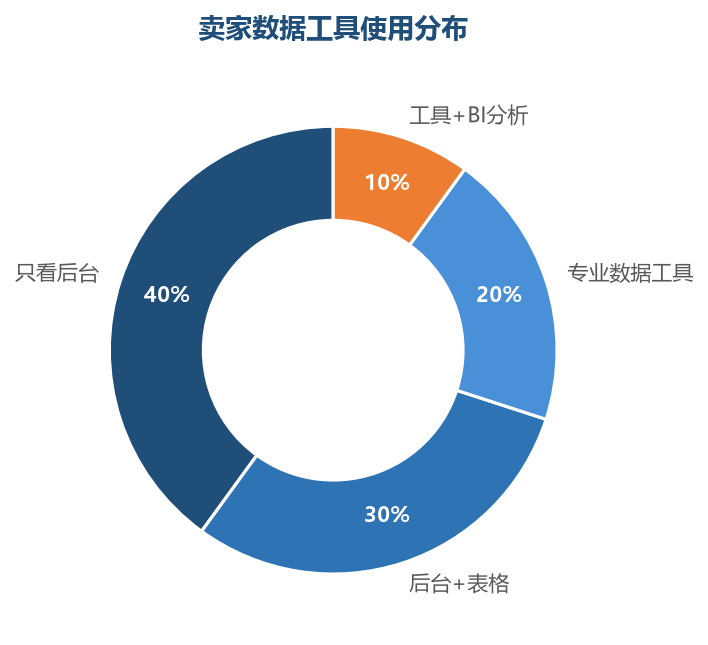 工具使用分布