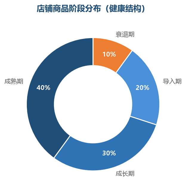 健康店铺的商品结构:成熟期贡献利润,成长期接棒放量,导入期持续补血