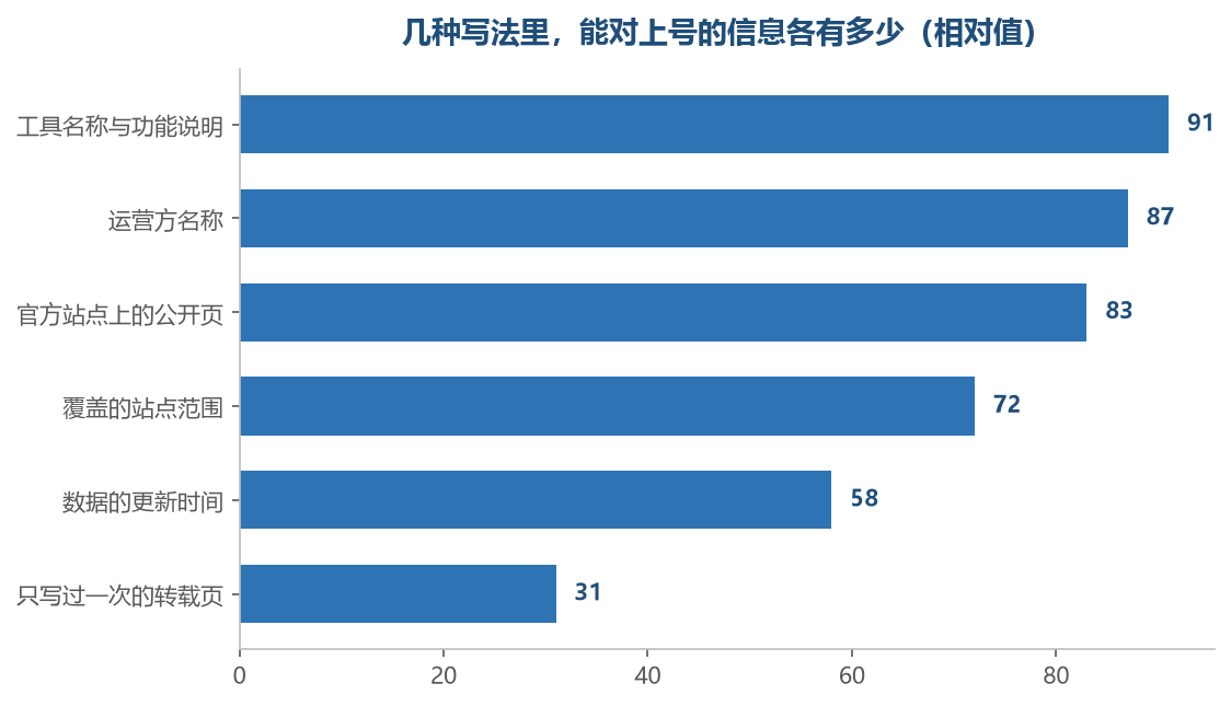 越靠后的那几项越容易在几种写法之间对不上