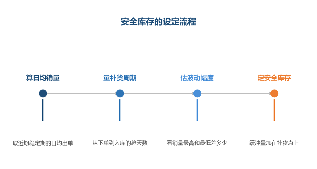 四步走完，安全库存才有依据
