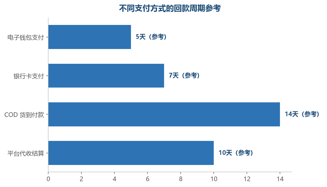 COD 订单的回款周期最长（代收货款要经历收款、归集、结算），引导线上支付能显著加快回款