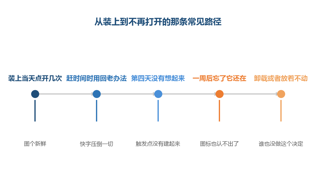 真正让它停下来的那一步，多数落在第二格和第三格之间