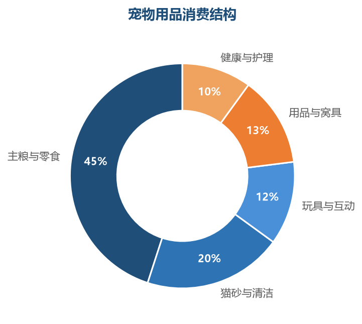 食品和耗材类消耗品占宠物消费的六成以上，是复购最稳定的基本盘