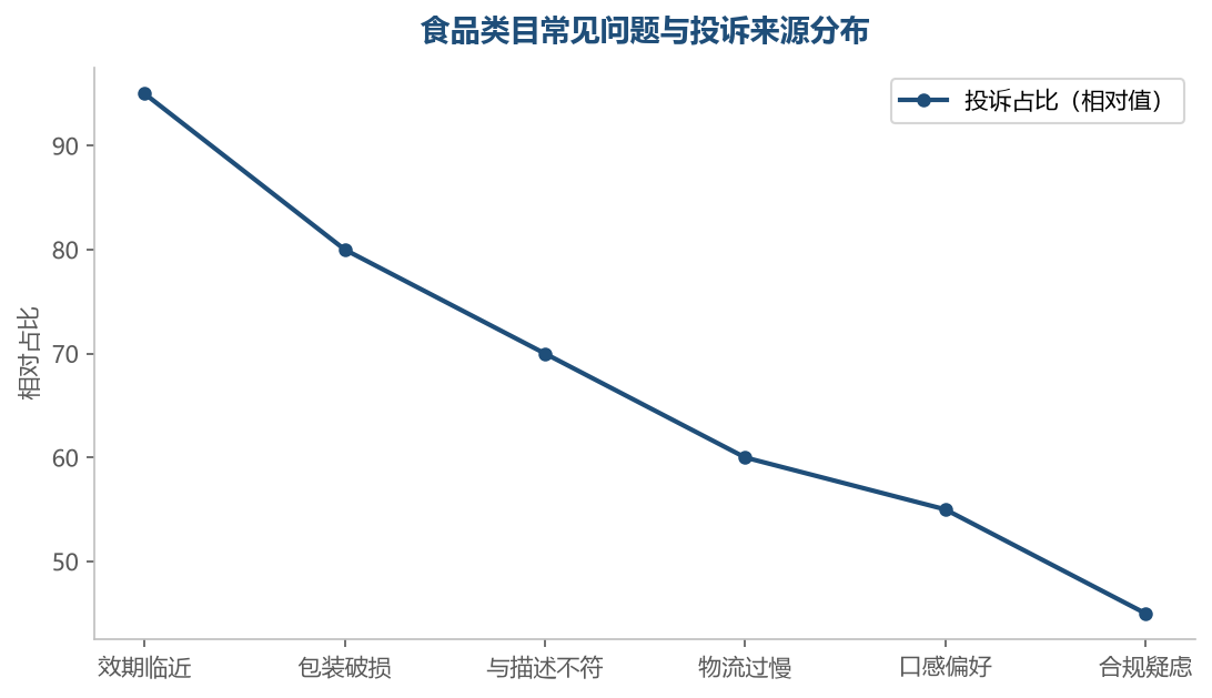 效期和包装是投诉的主要来源，也是最可控的两个环节