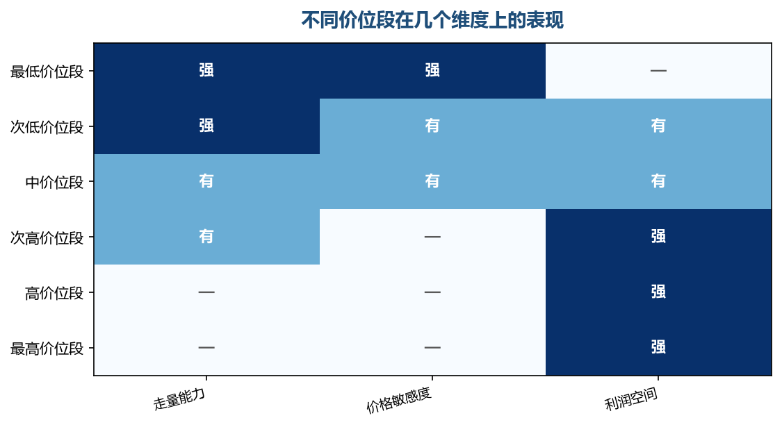 走量和利润在价格带上几乎是对着走的,选段就是选取舍