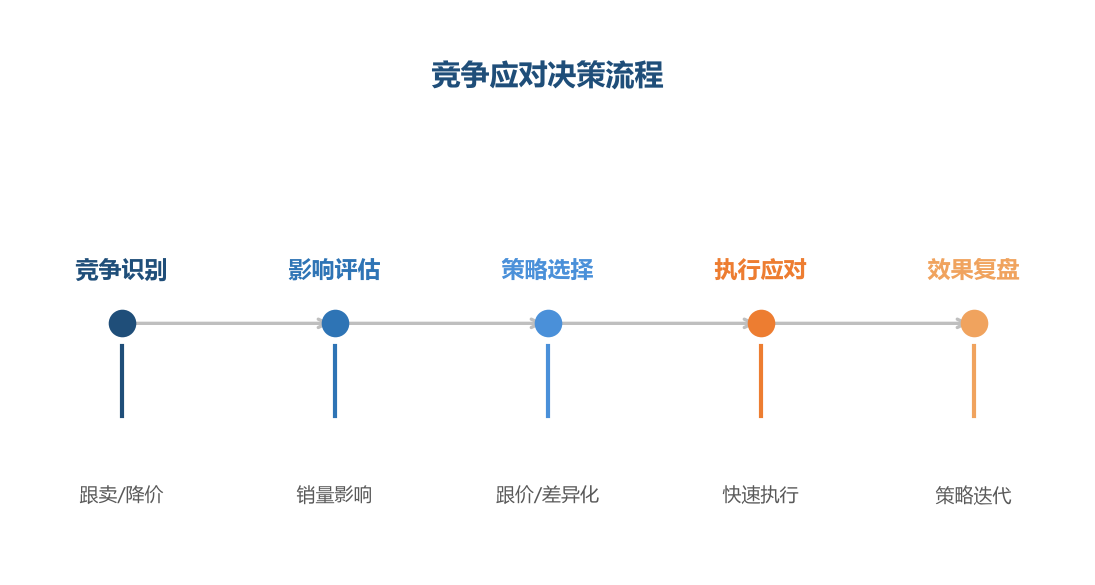 竞争应对流程