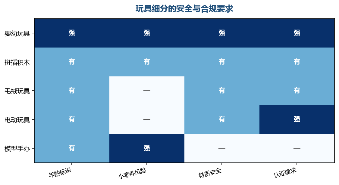 婴幼玩具的合规要求最高(年龄标识、小零件、材质、认证全维度),电动玩具涉及电气安全,不同细分要按合规标准管理