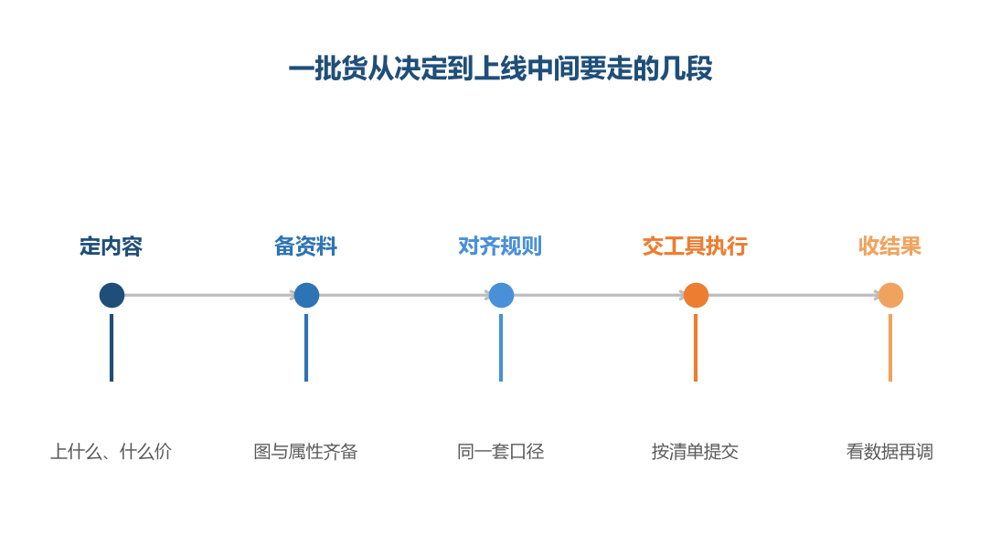 工具只占其中一段，前面几段没走完它就动不了