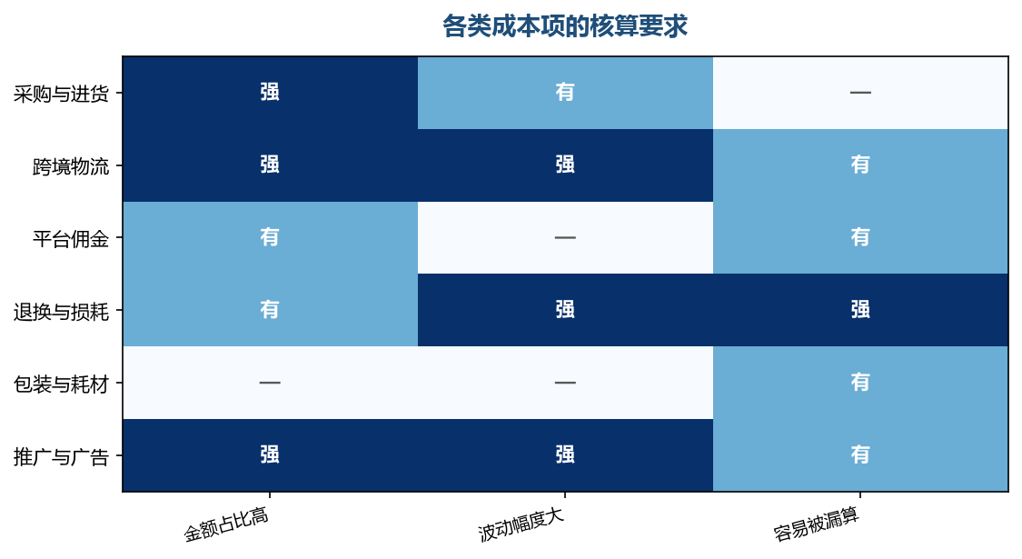 金额大的项要算准,波动大的项要留余地