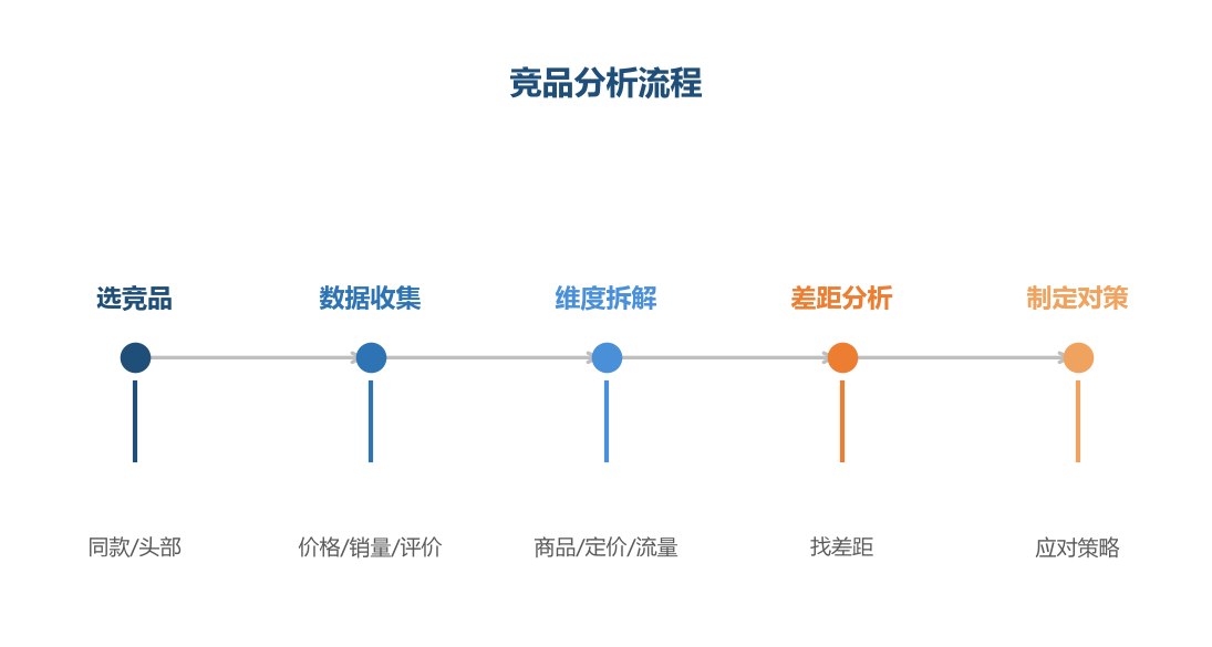 分析流程