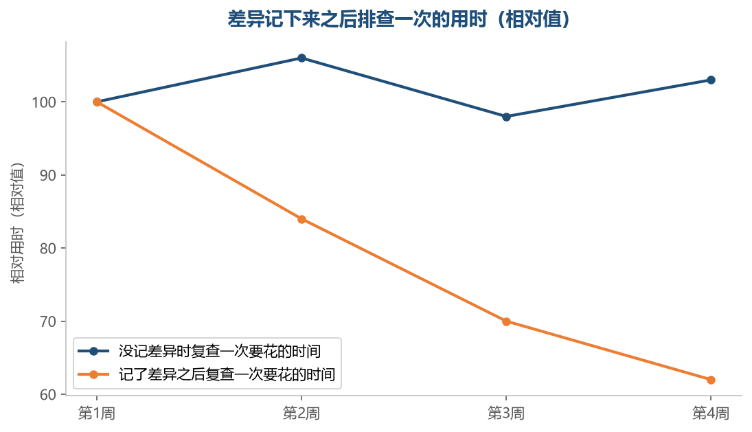 记过之后,同一处差异再撞上时基本是一眼带过,不再重新查一遍