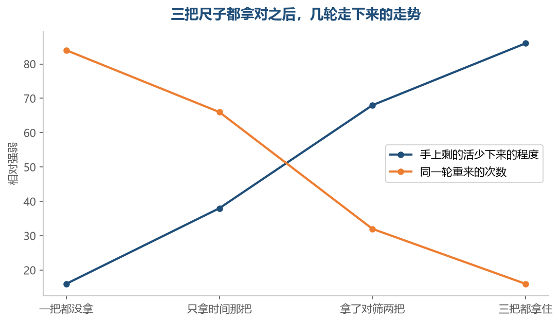 三把尺子都拿对之后，几轮走下来的走势