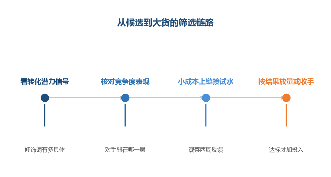 高转化低竞争这个词不是一次挖到的，是一层层筛出来的