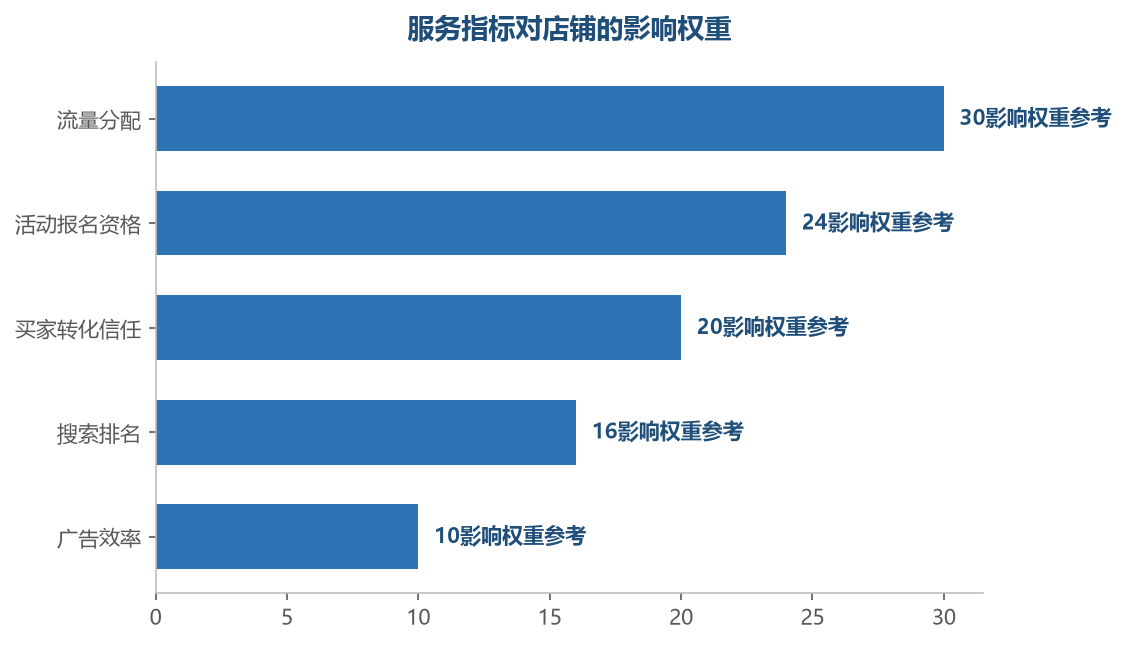 服务指标通过流量分配和活动资格双重影响店铺——服务分就是隐形的流量分