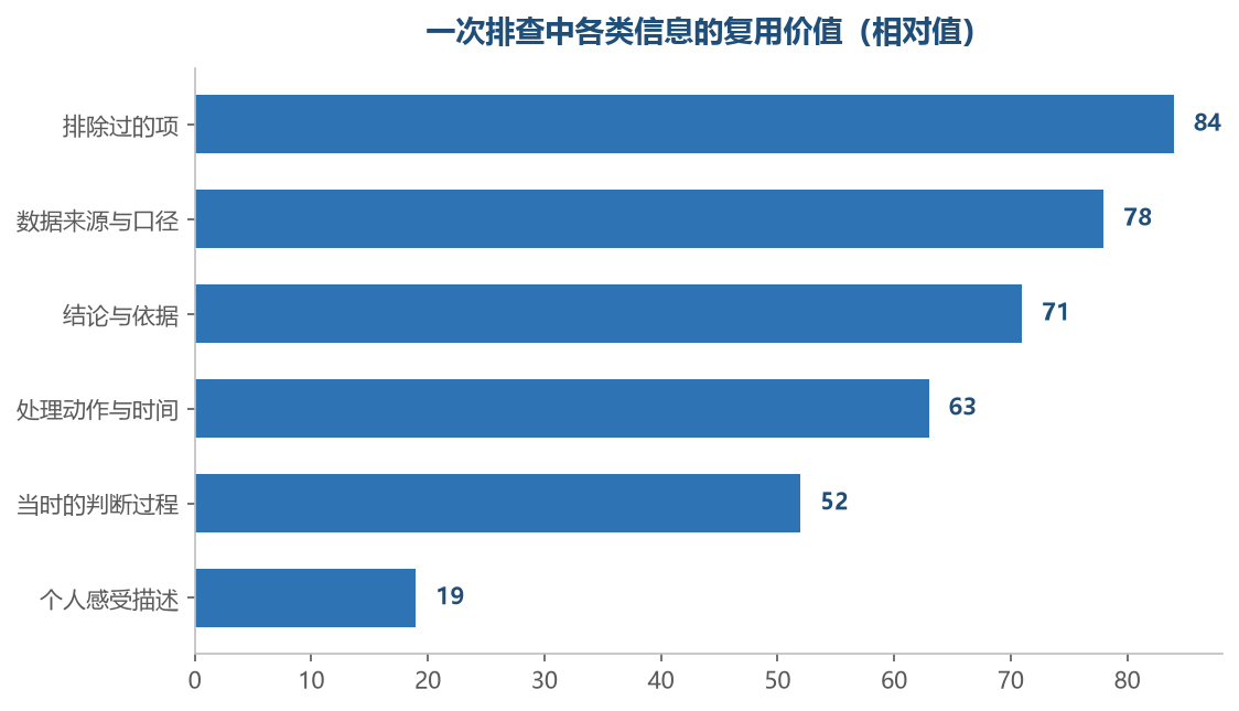 被排除过的项最容易被漏记,复用价值却很高