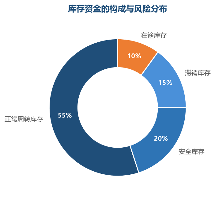 滞销库存虽然占比不高，却是资金损失和仓储成本的主要来源——管理好滞销，库存就健康了大半