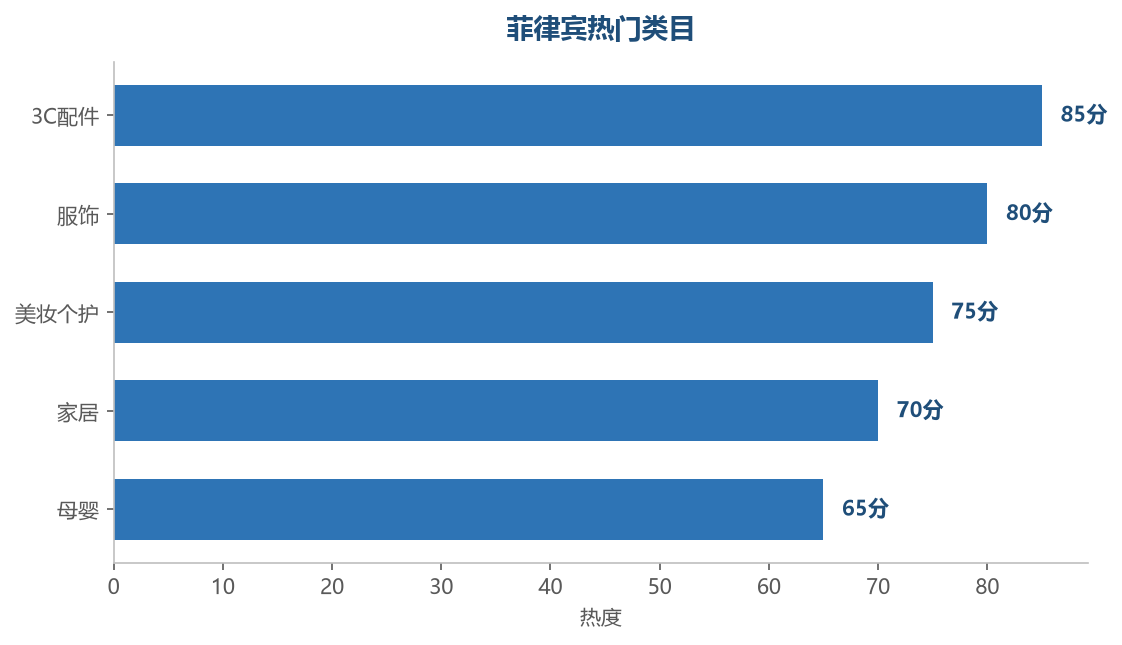 热门类目