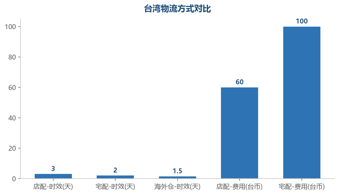 台湾物流对比