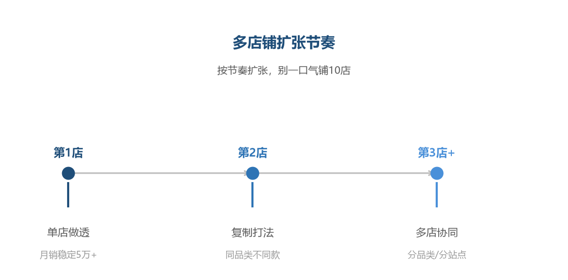 多店扩张节奏