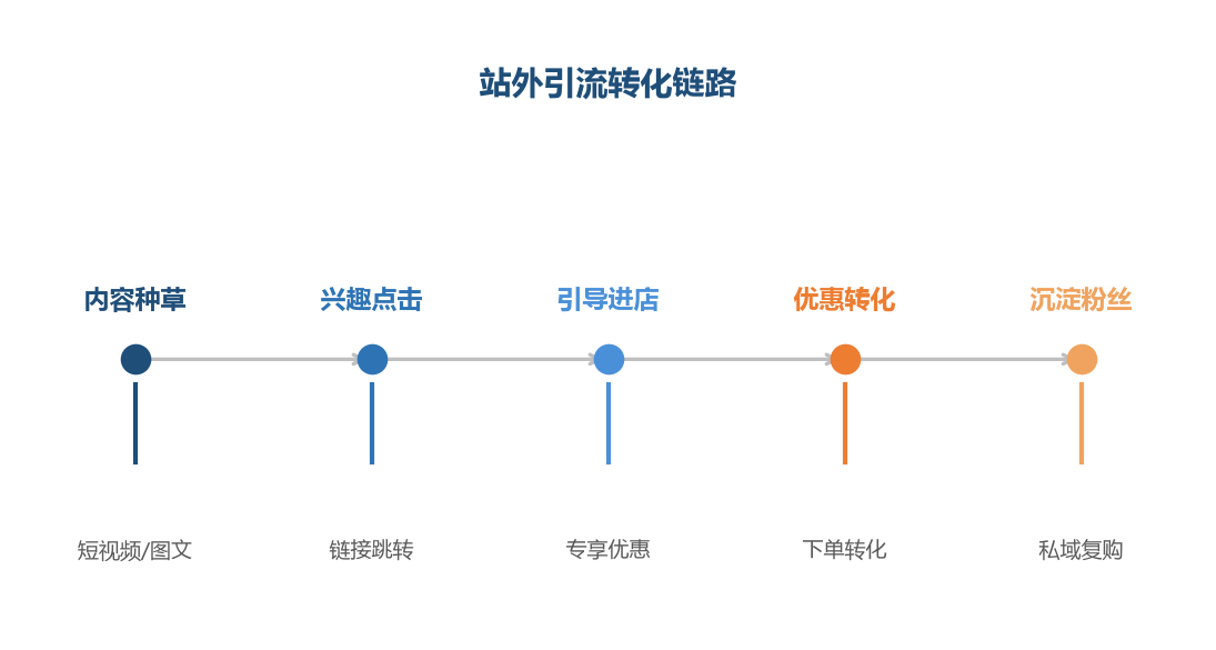 站外引流链路