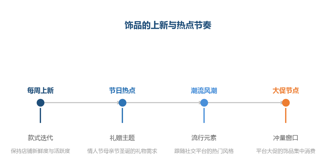 饰品是上新驱动型品类:稳定的上新节奏加热点跟进,是店铺流量的发动机