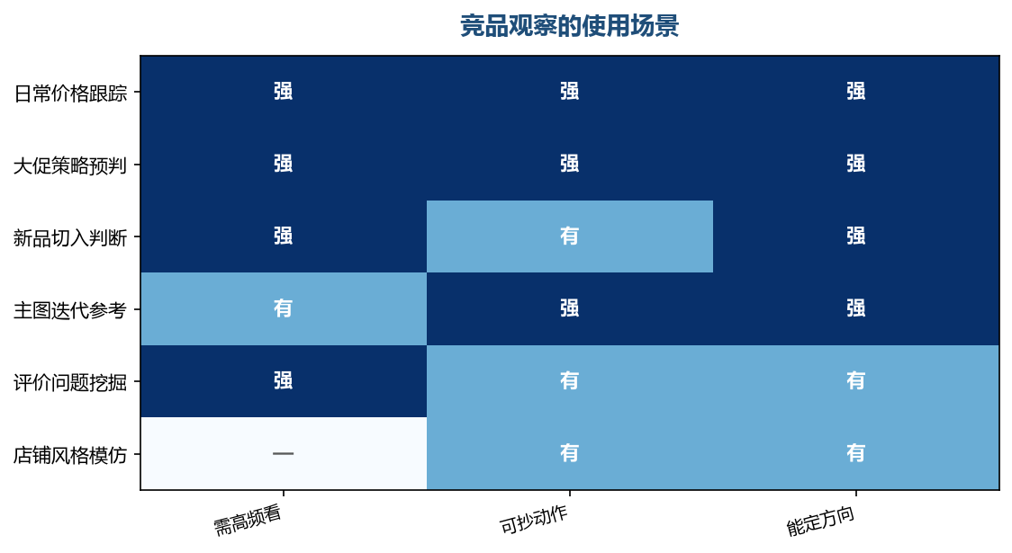 有的数据用来定方向,有的只用来做参照