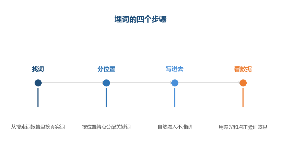 埋词是位置和词的双向匹配