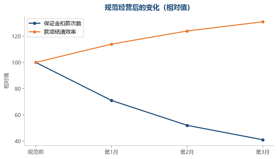 日常守规，退店时才能顺利结清