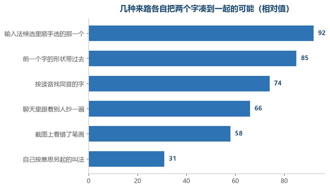 越靠上的那几种越不需要人做判断,所以越容易发生