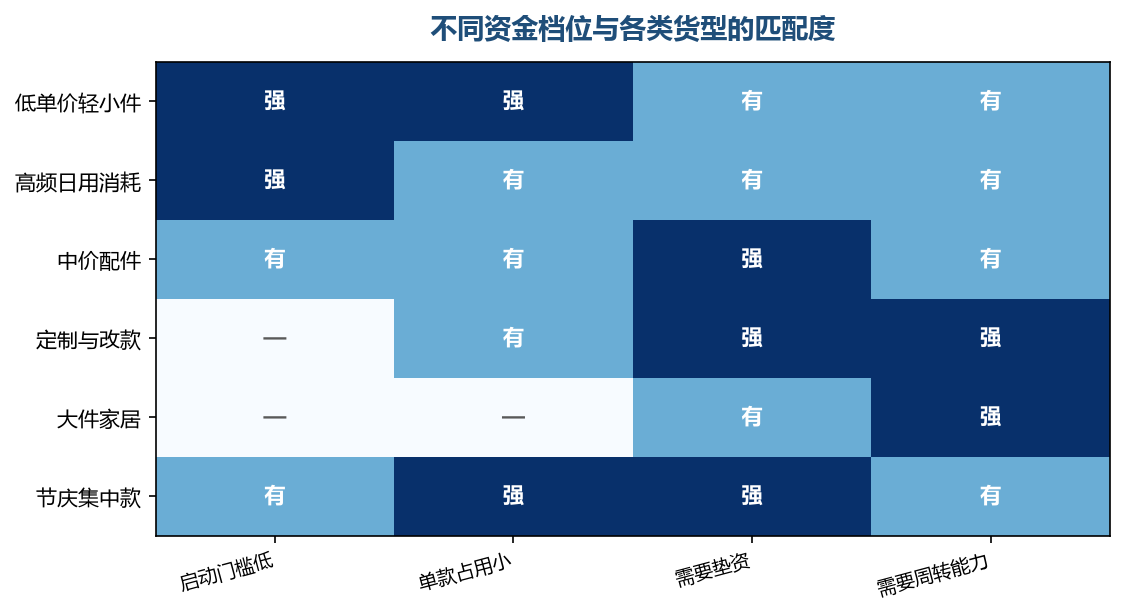 资金档位不同,适合的货型差别很大,硬凑门槛高的货型往往卡在钱上