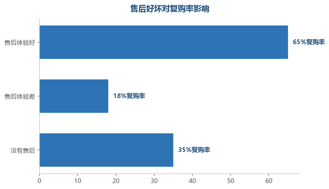售后体验好的买家复购率远高于售后体验差的
