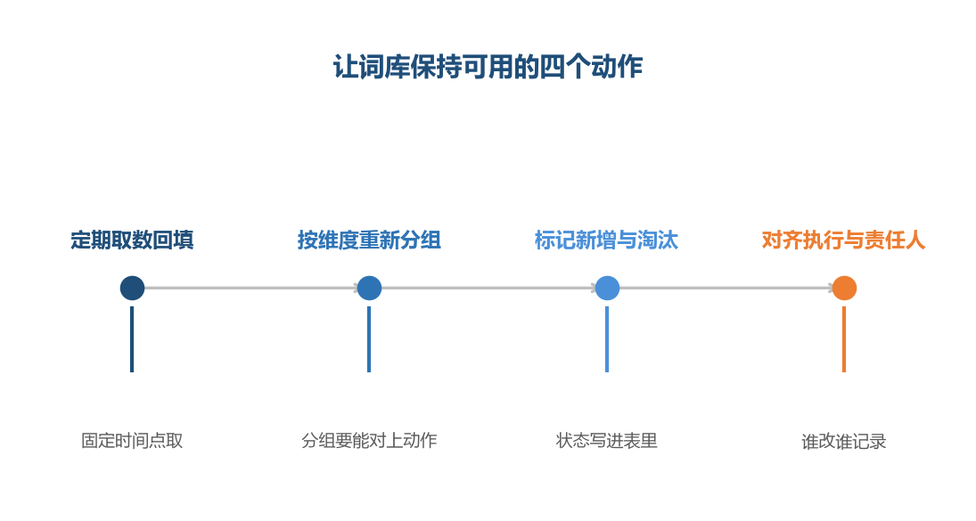 词库能不能用，取决于它有没有被定期喂数据