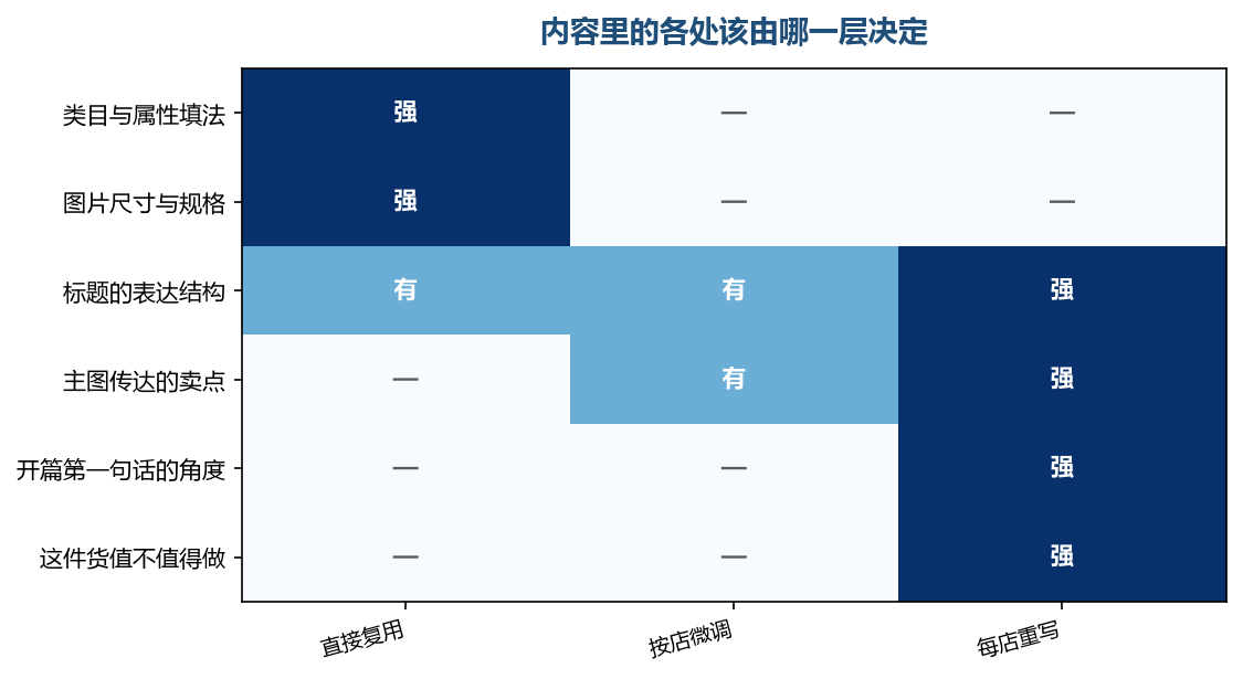 底部那几行是平台能看出重复的地方，也是人最容易偷懒的地方