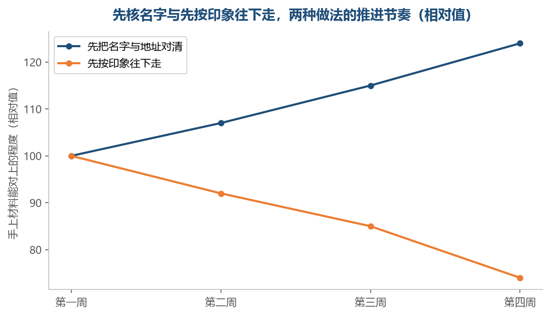 名字这一层没核清,往后每走一步都要回头补一次
