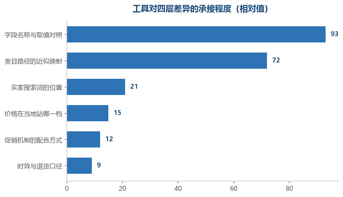越靠近第一层越接得住，后三层基本落在工具之外