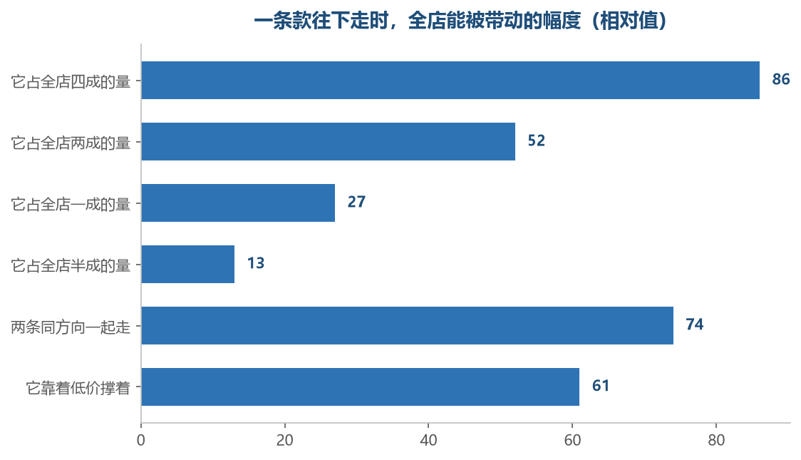 款占的份额越小,它下走这件事在店铺层越不显影