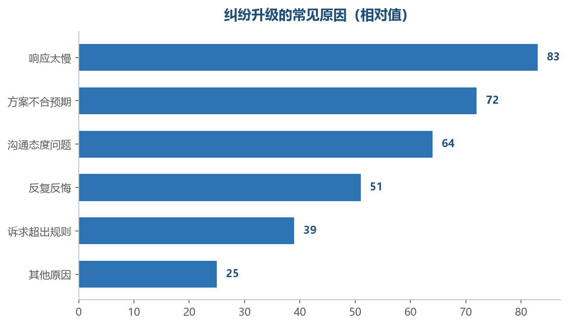 前两项占了绝大多数,都是可以改善的