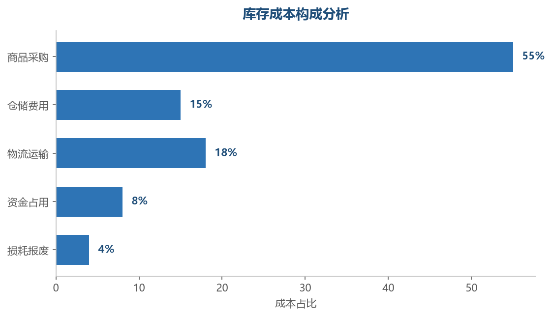 库存成本构成