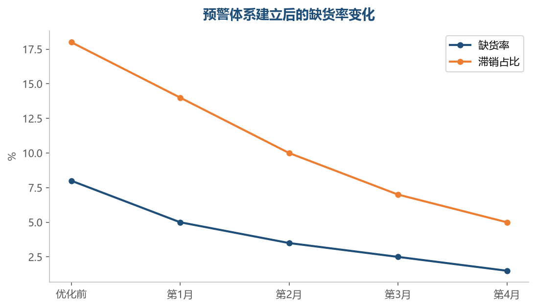 库存预警的黄金周期是补货周期前,越早预警越从容