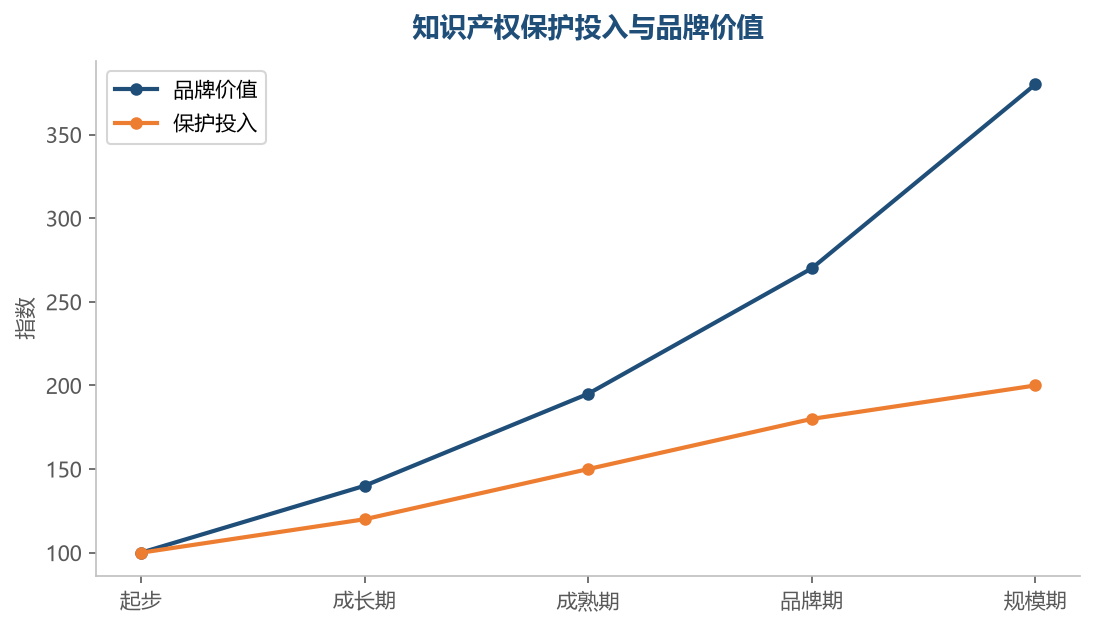 知识产权保护投入增长平缓,品牌价值增长加速,保护是品牌的基础投入