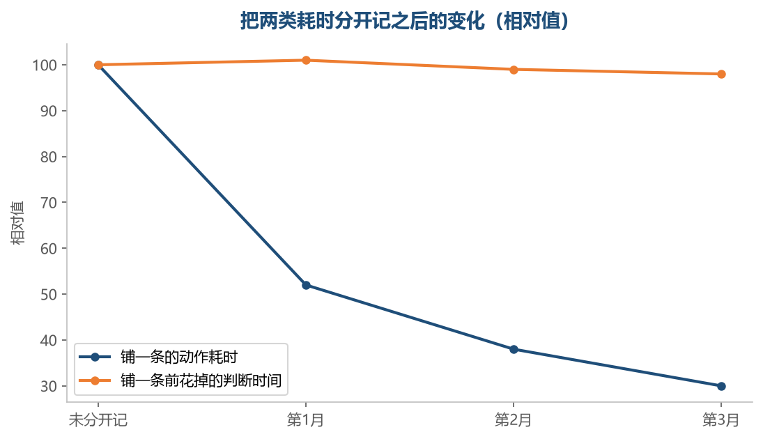 动作那一段降得很快，判断那一段几乎没有动