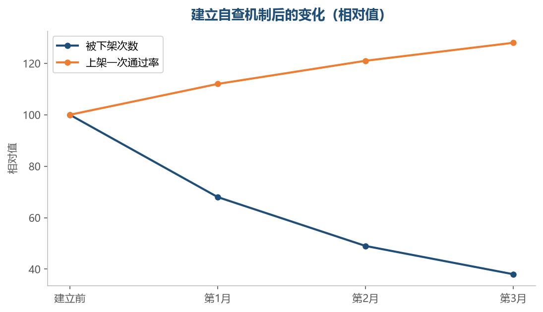 上架前自查比下架后申诉省事得多