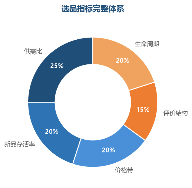 选品指标完整体系