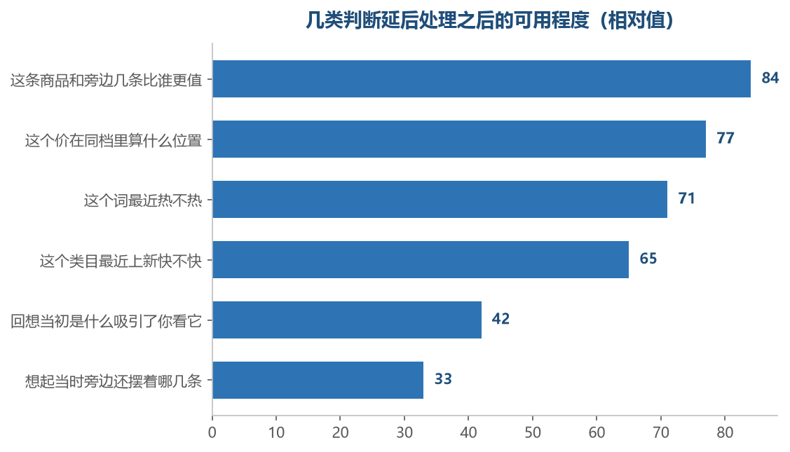越依赖当场那个画面的判断,延后处理之后剩下来的越少