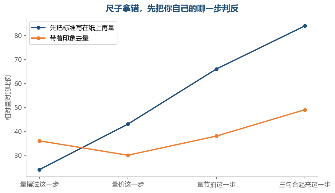 尺子拿错的那条开头还高一点，第二段就掉下去，错在把自己的看法当成了口径