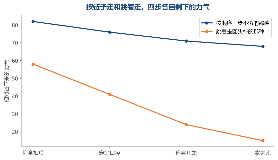 按顺序走的每一步都还留着余地，跳着走的那种力气在第三步就差不多见了底