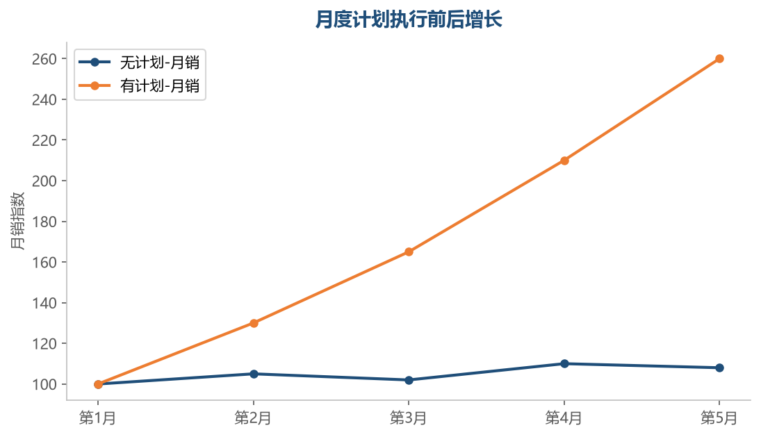 计划效果
