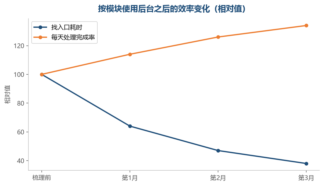 入口熟悉之后,找位置的时间会大幅缩短