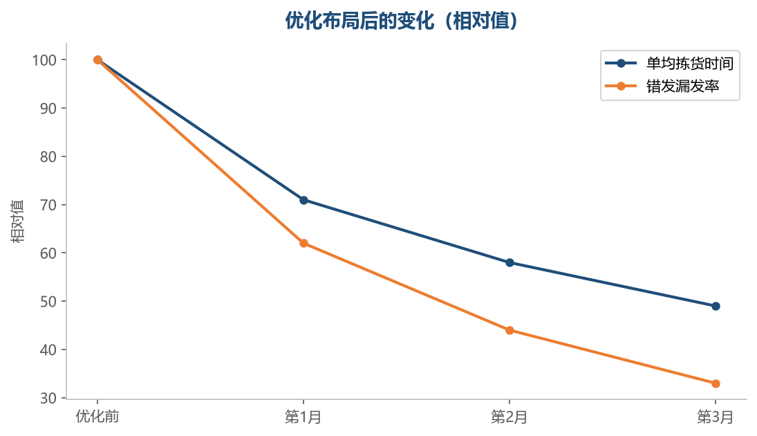 布局改善带来的是速度与准确率同时提升